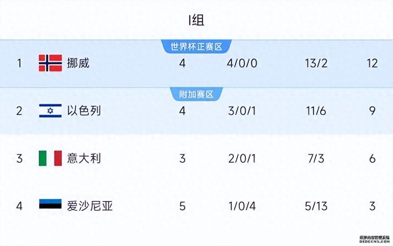 意大利法国冰岛世预赛积分榜解读_世界杯欧洲区预选赛分析_世界杯各小组积分排名