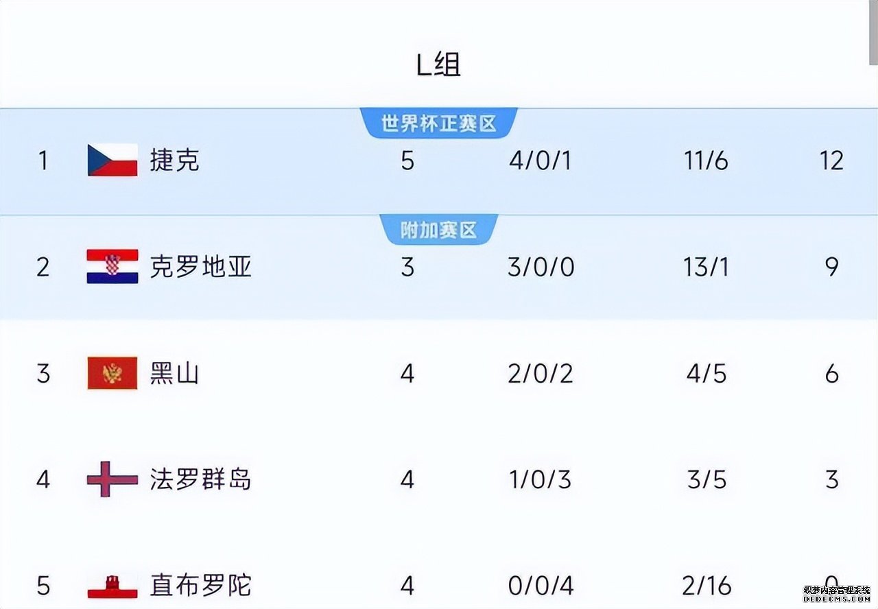 意大利法国冰岛世预赛积分榜解读_世界杯各小组积分排名_世界杯欧洲区预选赛分析